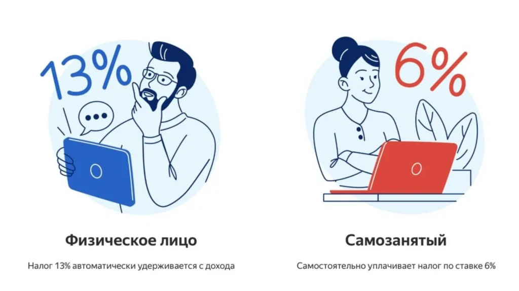 В 2024-м молодые россияне в два раза чаще оформляли статус самозанятых